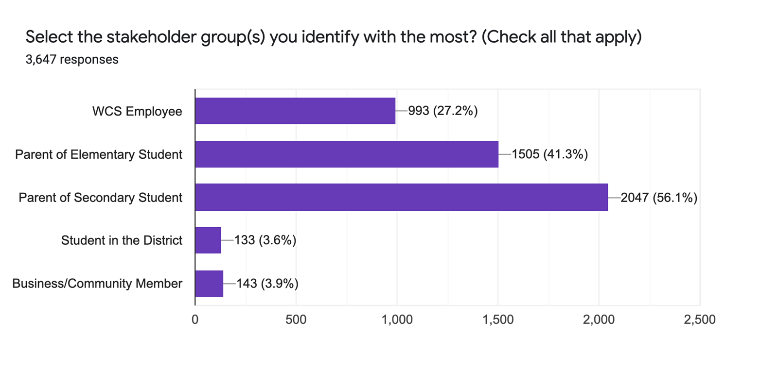 Graph showing stakeholder groups identified with in survey